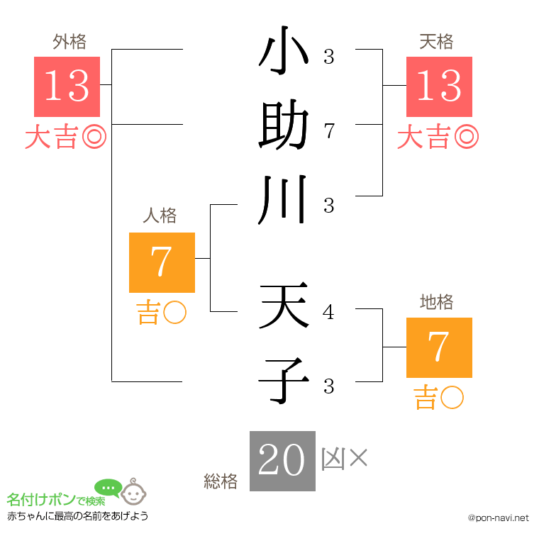 小助川 天子さんの姓名判断結果