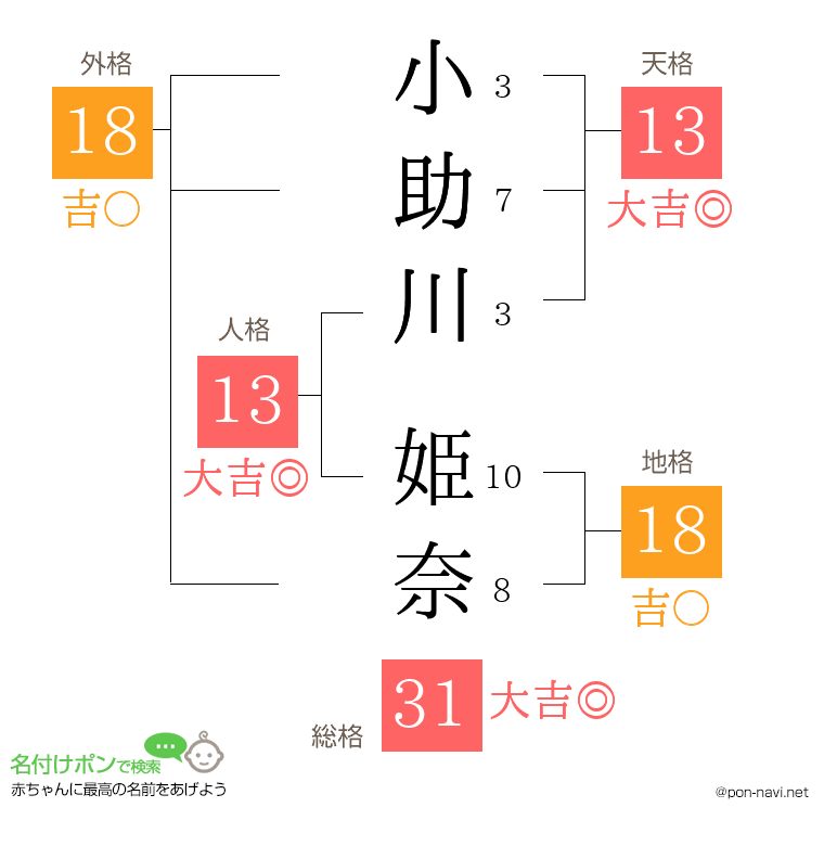 小助川 姫奈さんの姓名判断結果