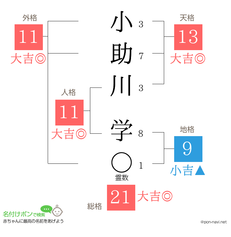 小助川 学さんの姓名判断結果
