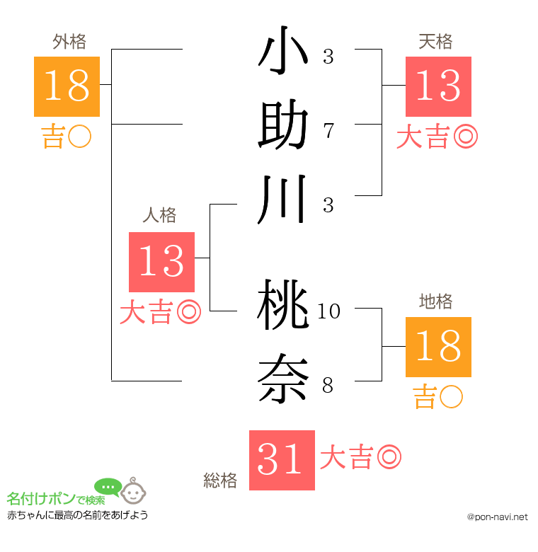 小助川 桃奈さんの姓名判断結果