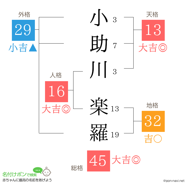 小助川 楽羅さんの姓名判断結果