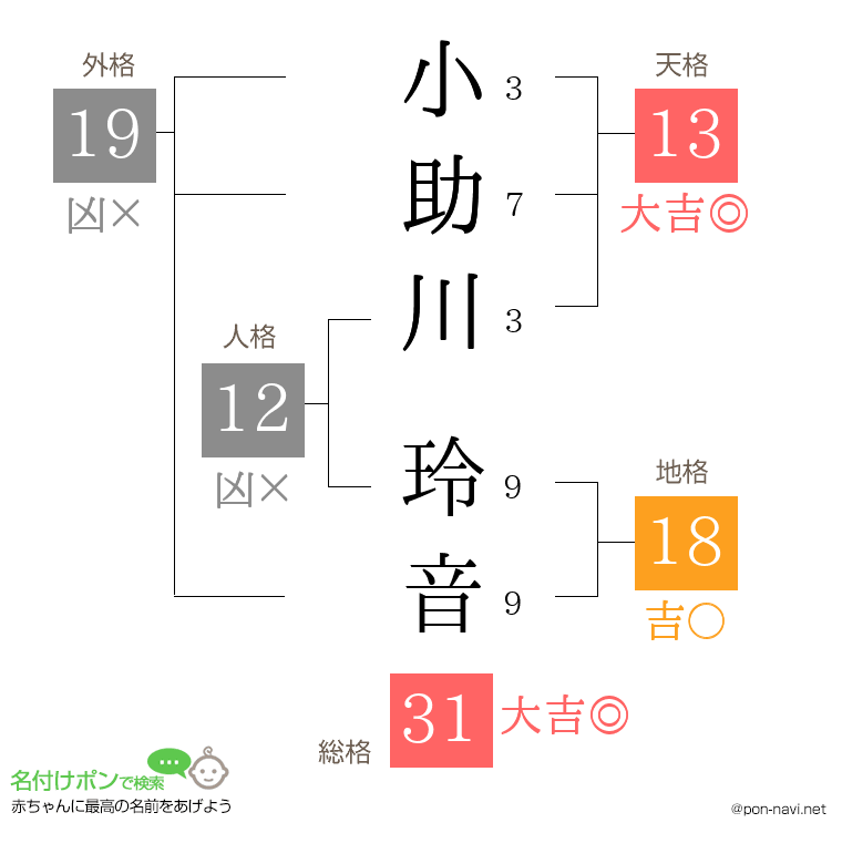 小助川 玲音さんの姓名判断結果