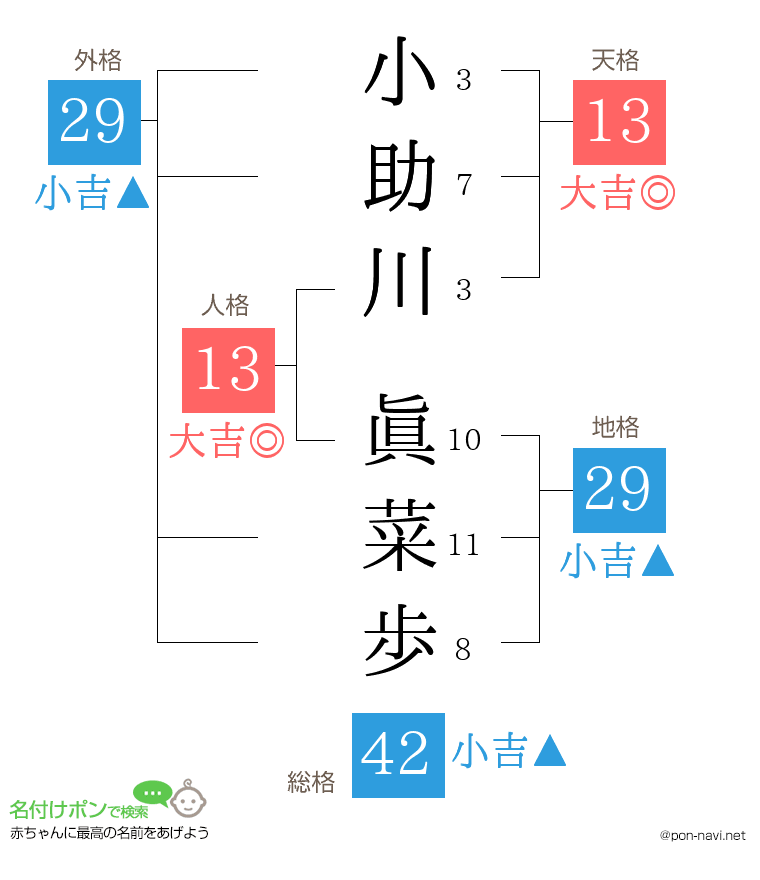 小助川 眞菜歩さんの姓名判断結果