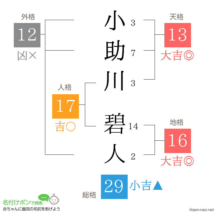 小助川 碧人さんの姓名判断結果