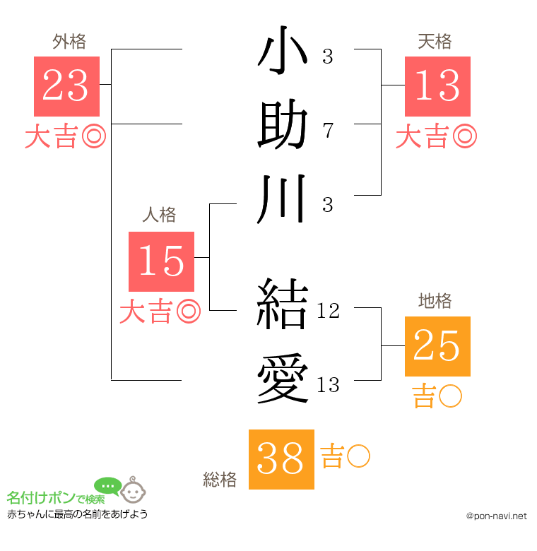 小助川 結愛さんの姓名判断結果