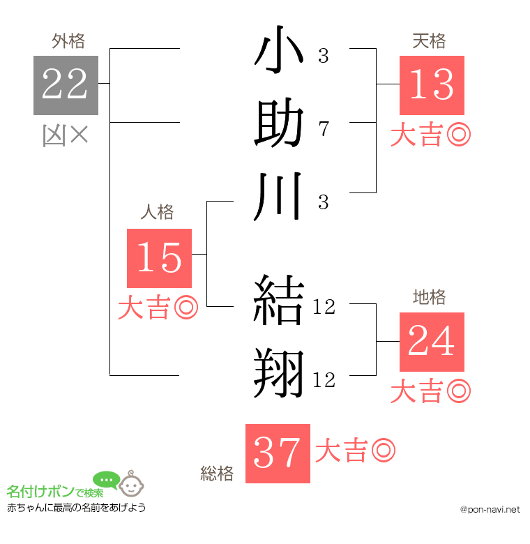 小助川 結翔さんの姓名判断結果