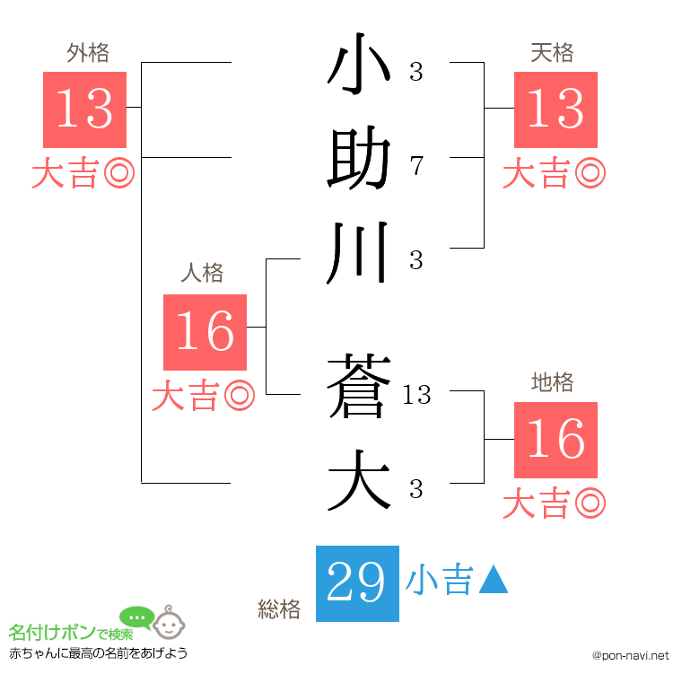 小助川 蒼大さんの姓名判断結果
