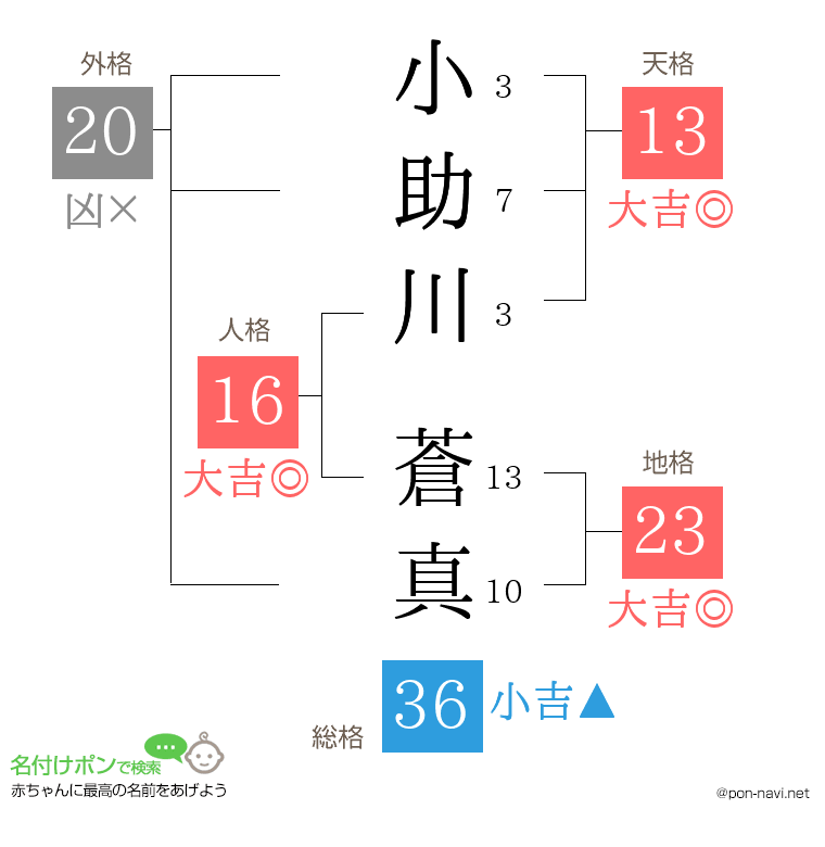 小助川 蒼真さんの姓名判断結果