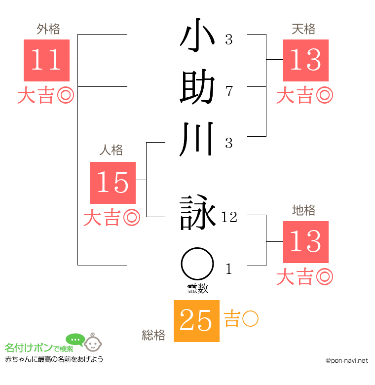 小助川 詠さんの姓名判断結果