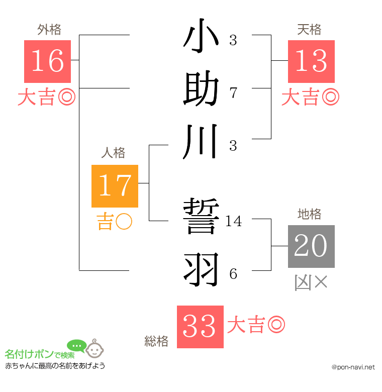 小助川 誓羽さんの姓名判断結果