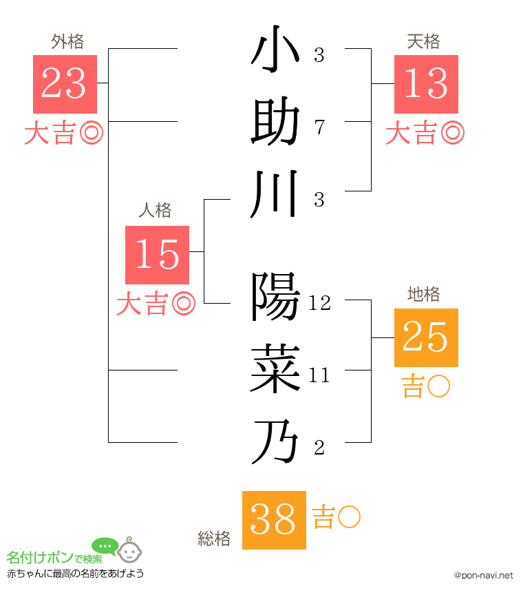 小助川 陽菜乃さんの姓名判断結果