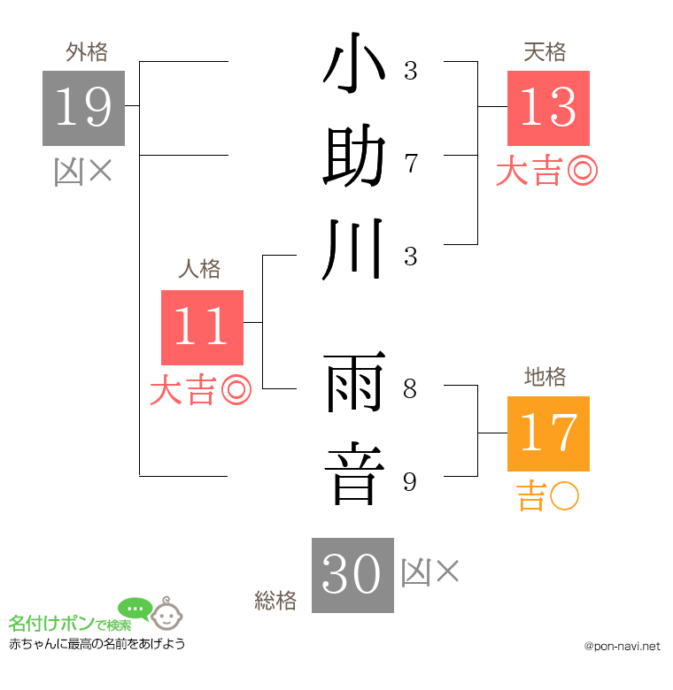 小助川 雨音さんの姓名判断結果