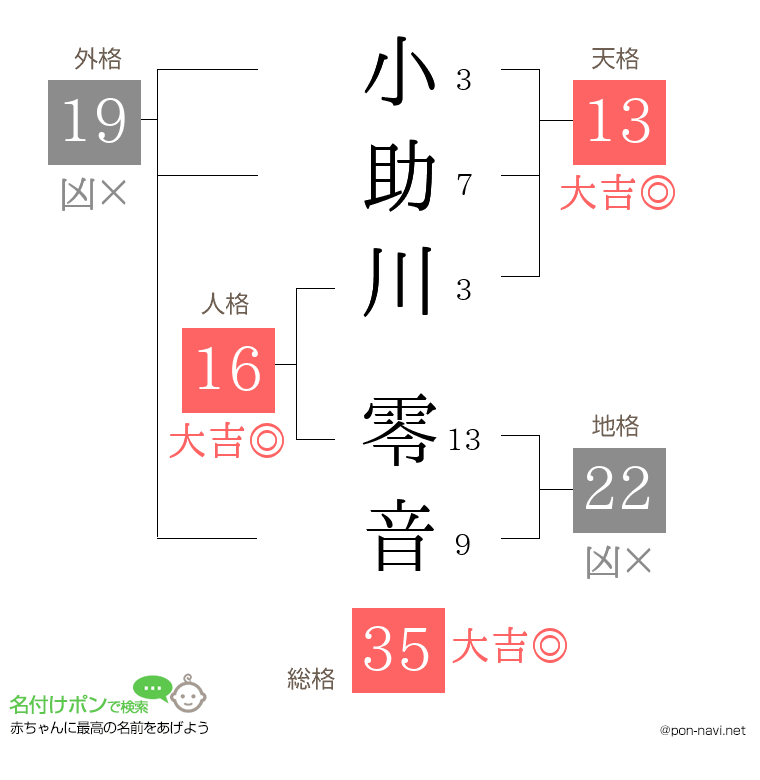 小助川 零音さんの姓名判断結果