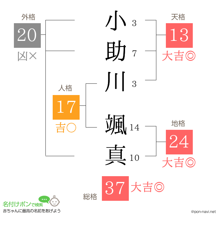 小助川 颯真さんの姓名判断結果