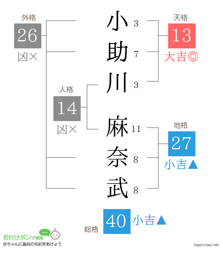 小助川 麻奈武さんの姓名判断結果