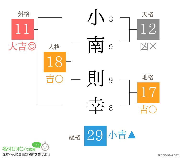 小南 則幸さんの姓名判断結果