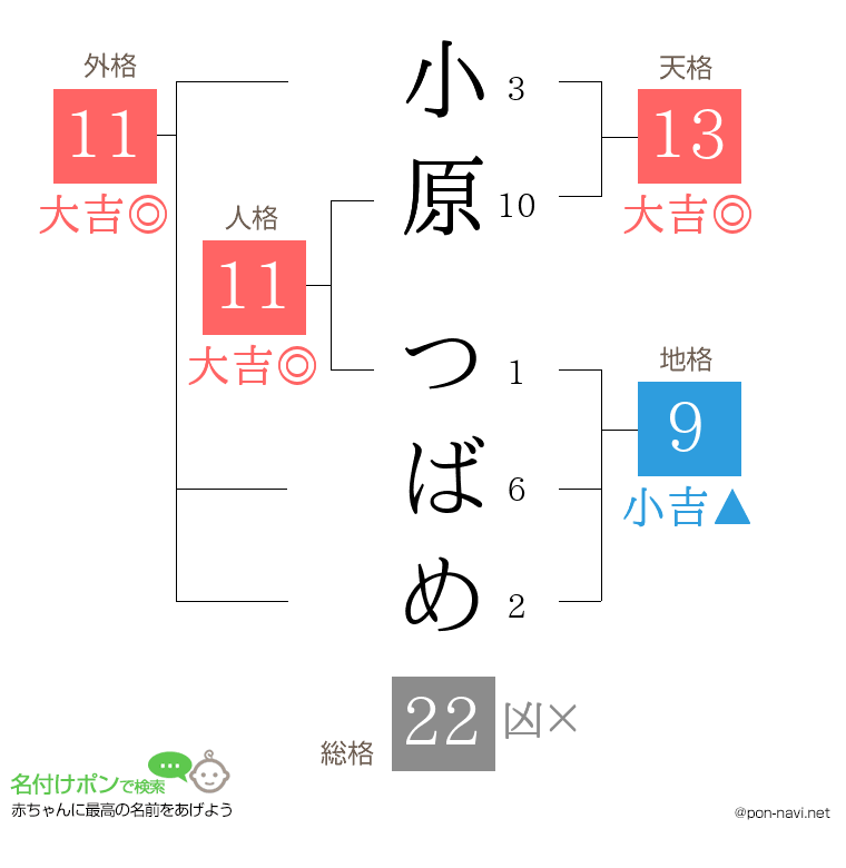 小原 つばめさんの姓名判断結果