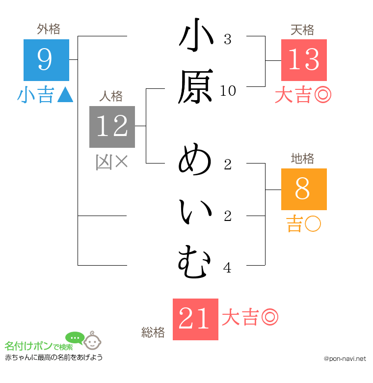小原 めいむさんの姓名判断結果