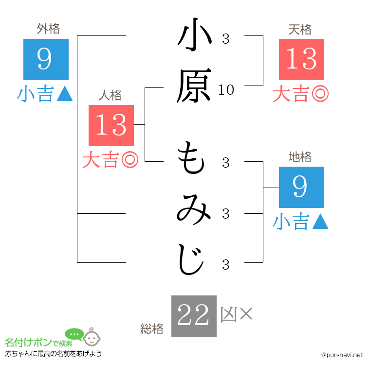 小原 もみじさんの姓名判断結果