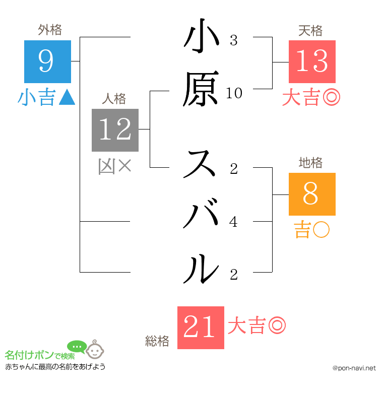 小原 スバルさんの姓名判断結果