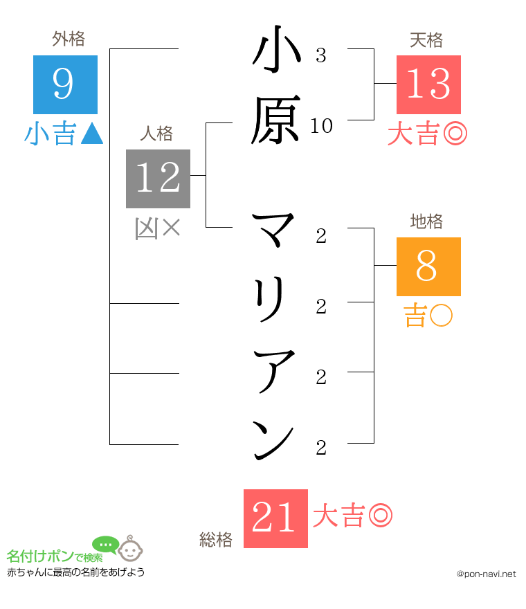 小原 マリアンさんの姓名判断結果