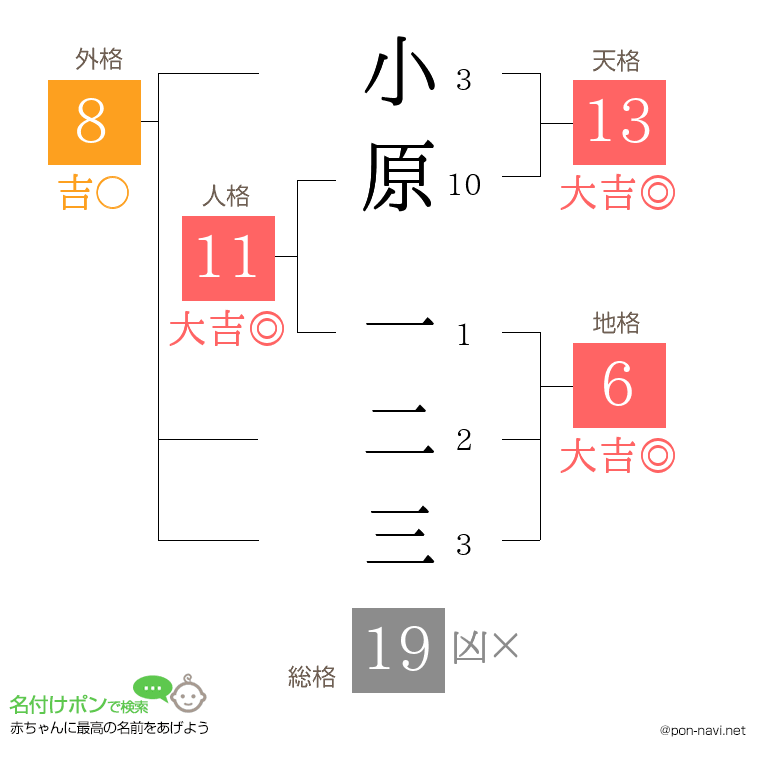 小原 一二三さんの姓名判断結果