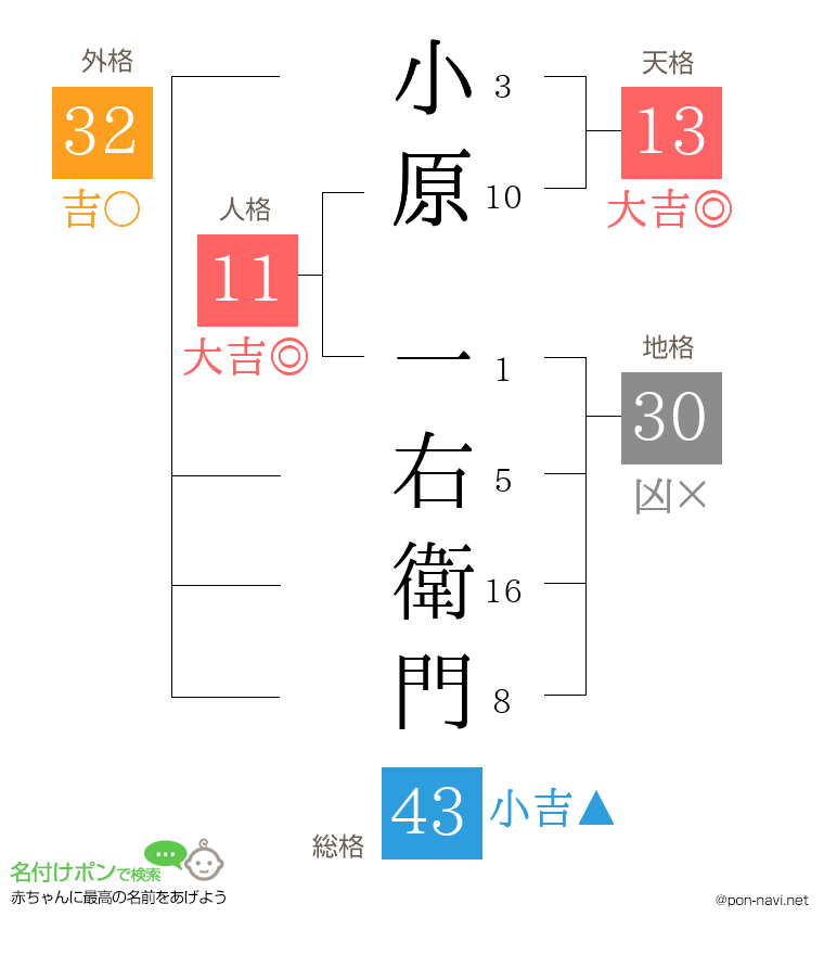 小原 一右衛門さんの姓名判断結果