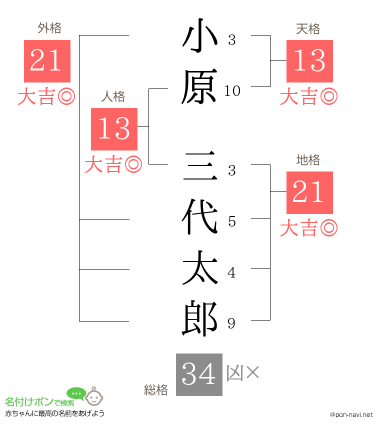 小原 三代太郎さんの姓名判断結果