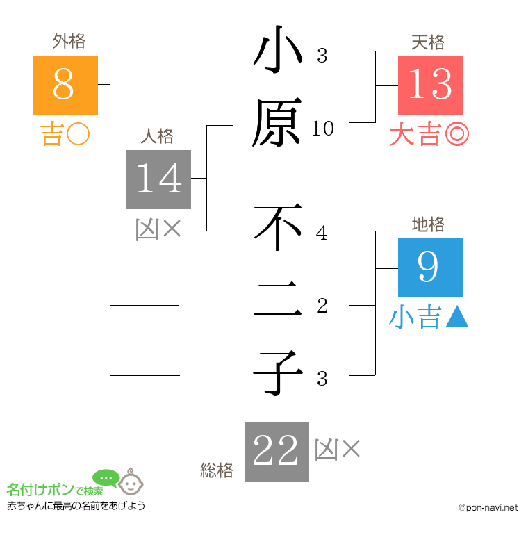 小原 不二子さんの姓名判断結果