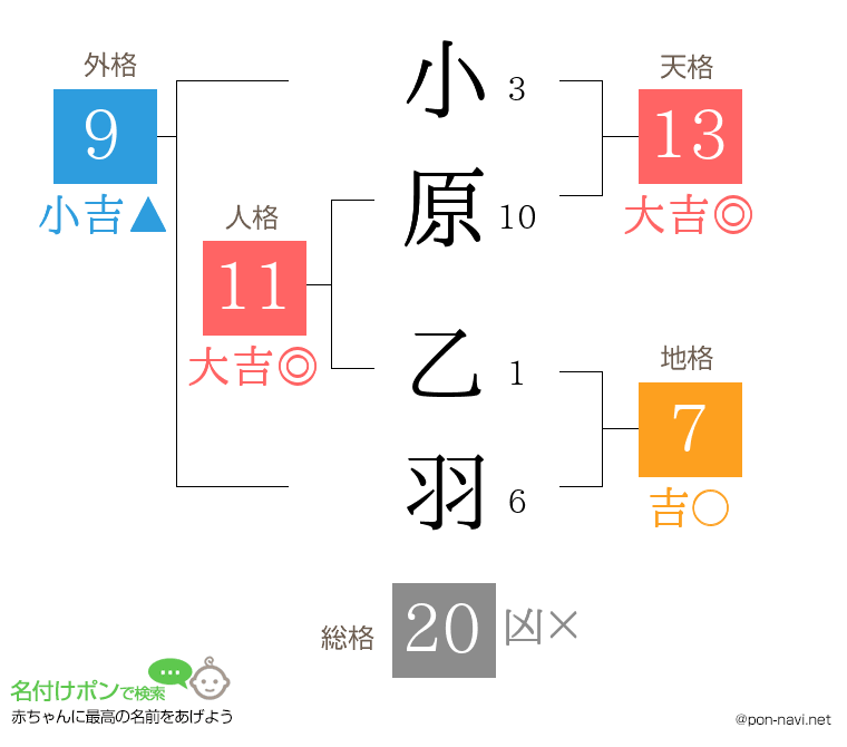 小原 乙羽さんの姓名判断結果