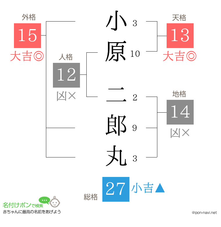 小原 二郎丸さんの姓名判断結果