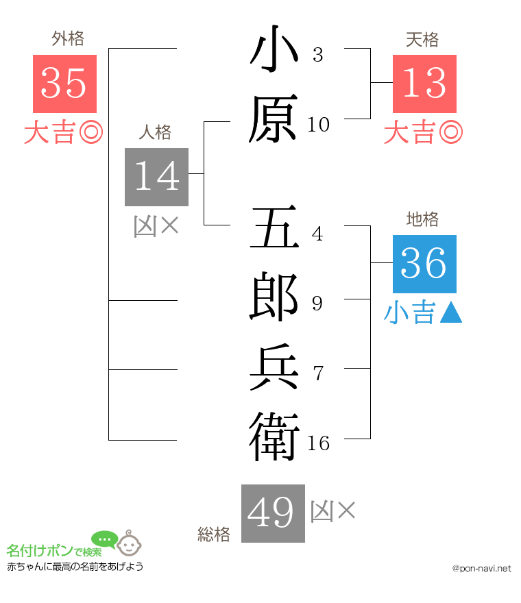 小原 五郎兵衛さんの姓名判断結果