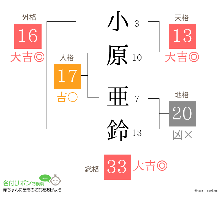 小原 亜鈴さんの姓名判断結果