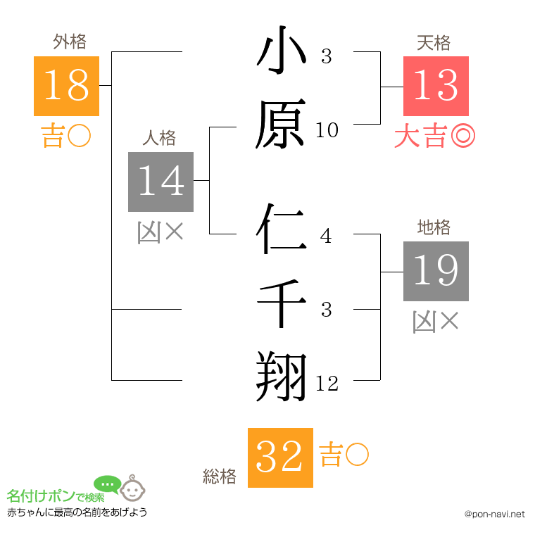 小原 仁千翔さんの姓名判断結果