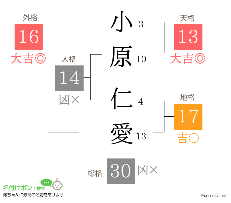 小原 仁愛さんの姓名判断結果