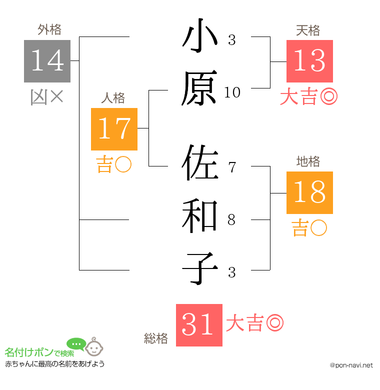 小原 佐和子さんの姓名判断結果