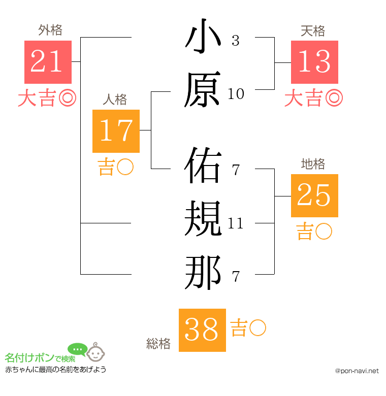 小原 佑規那さんの姓名判断結果
