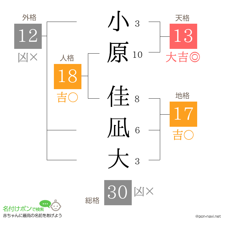 小原 佳凪大さんの姓名判断結果