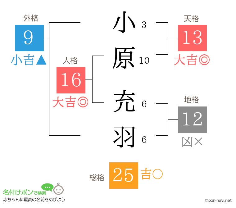 小原 充羽さんの姓名判断結果