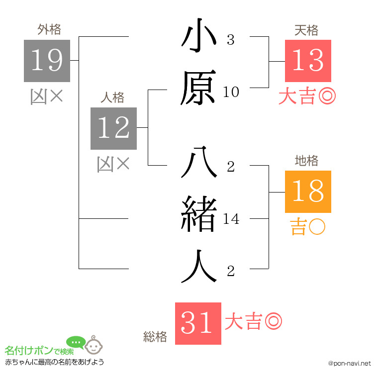 小原 八緒人さんの姓名判断結果