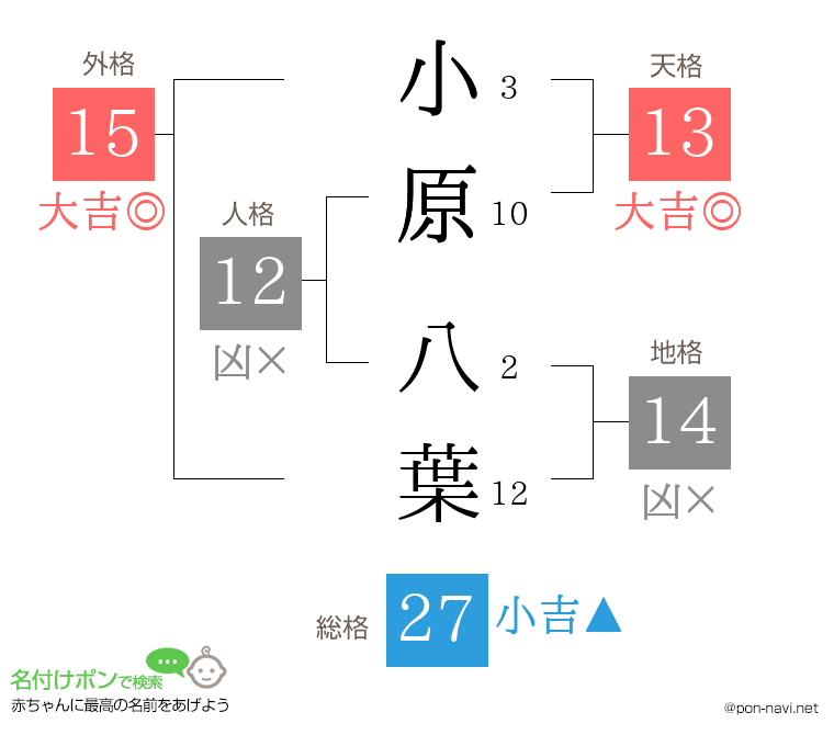 小原 八葉さんの姓名判断結果