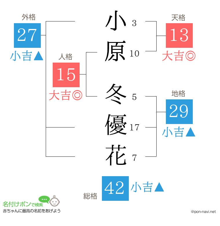小原 冬優花さんの姓名判断結果
