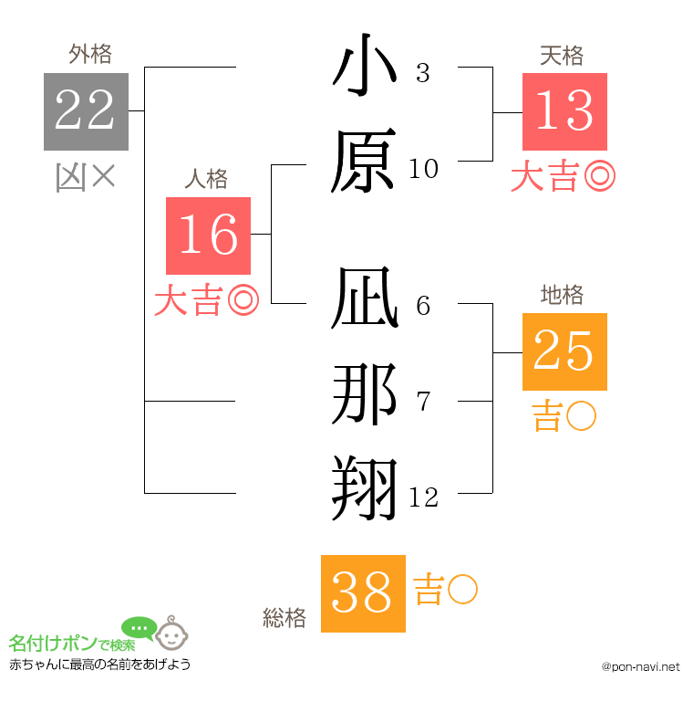 小原 凪那翔さんの姓名判断結果