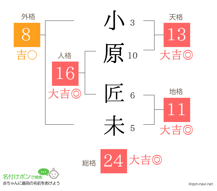 小原 匠未さんの姓名判断結果