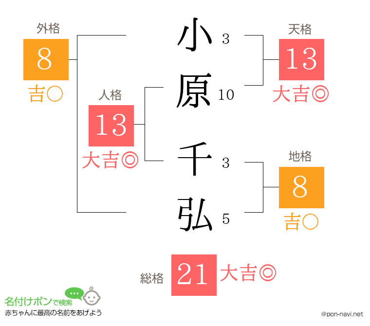 小原 千弘さんの姓名判断結果