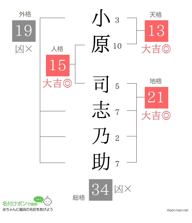 小原 司志乃助さんの姓名判断結果