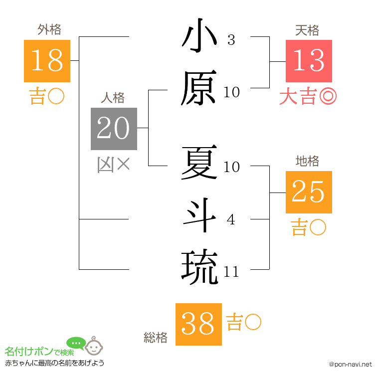 小原 夏斗琉さんの姓名判断結果