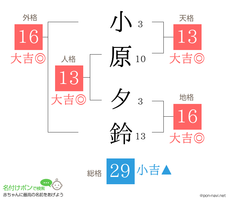 小原 夕鈴さんの姓名判断結果