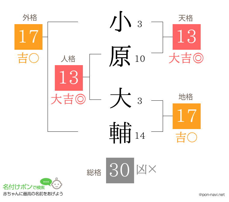 小原 大輔さんの姓名判断結果