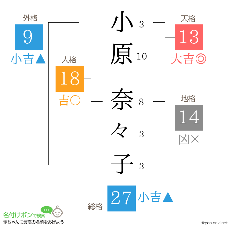 小原 奈々子さんの姓名判断結果